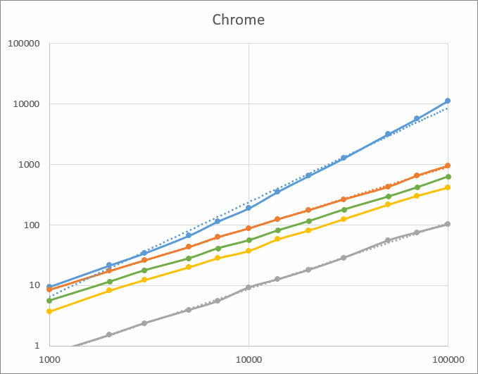 Chrome results chart