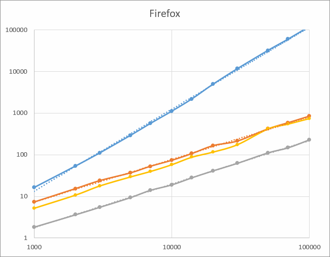 FireFox results chart
