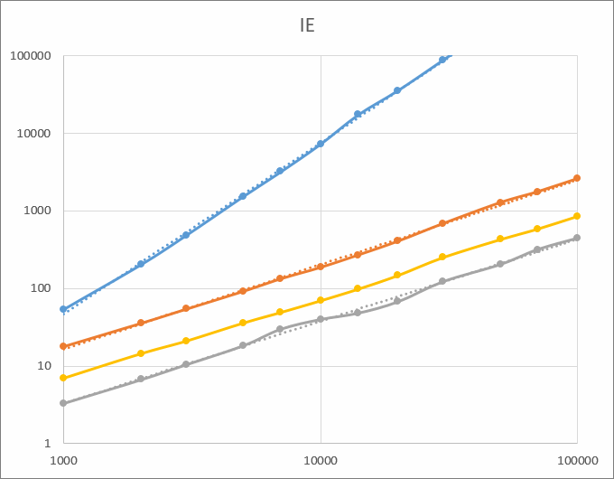 Internet Explorer results chart